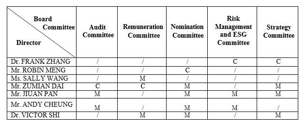 List of Directors and their role and function