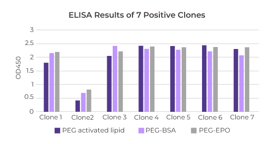 ELISA Results of 7 Positive Clones 
