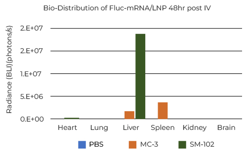 Bio-Distribution of Fluc-mRNA/LNP 48hr post IV 