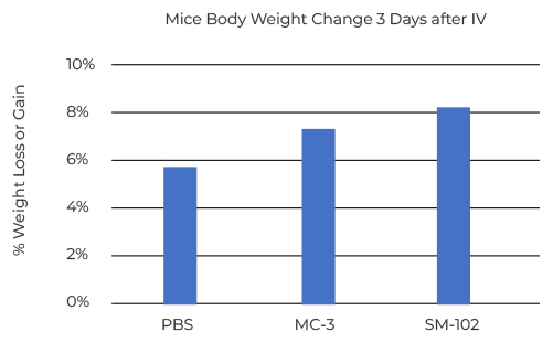 Mice Body Weight Change 3 Days after IV 