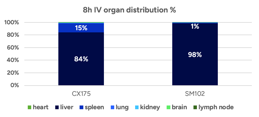 8h IV organ distribution %   