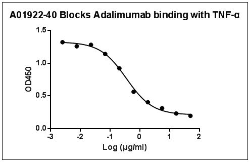 MonoRab™ Anti-Adalimumab Antibody (134D5), MAb, Rabbit