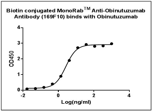 MonoRab™ Anti-Obinutuzumab Antibody (169F10) [Biotin], MAb, Rabbit