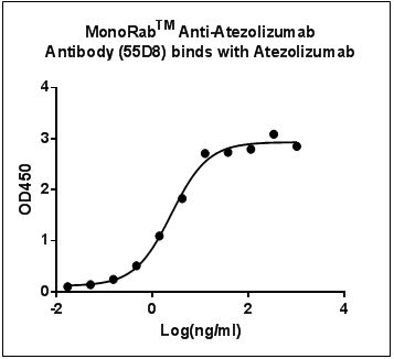 MonoRab™ Anti-Atezolizumab Antibody (55D8), MAb, Rabbit
