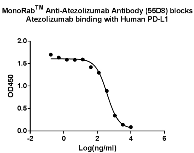 MonoRab™ Anti-Atezolizumab Antibody (55D8), MAb, Rabbit