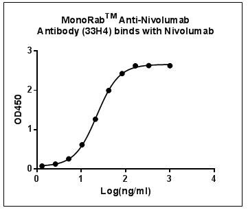 MonoRab™ Anti-Nivolumab Antibody (33H4), MAb, Rabbit