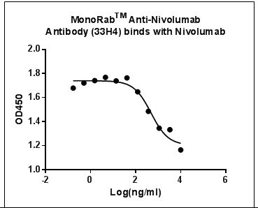 MonoRab™ Anti-Nivolumab Antibody (33H4), MAb, Rabbit