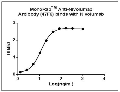 MonoRab™ Anti-Nivolumab Antibody (47F6), MAb, Rabbit