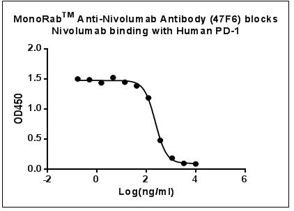 MonoRab™ Anti-Nivolumab Antibody (47F6), MAb, Rabbit