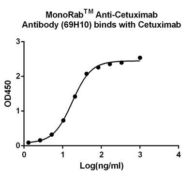 MonoRab™ Anti-Cetuximab Antibody (69H10), MAb, Rabbit