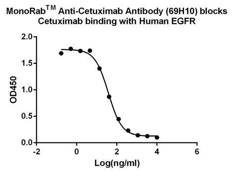 MonoRab™ Anti-Cetuximab Antibody (69H10), MAb, Rabbit