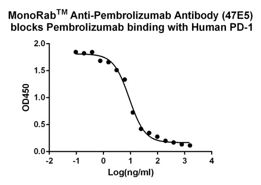 MonoRab™ Anti-Pembrolizumab Antibody (47E5), MAb, Rabbit