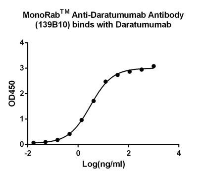 MonoRab™ Anti-Daratumumab Antibody (139B10), MAb, Rabbit