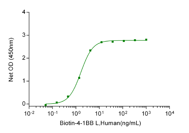 4-1BB (CD137) Fc Chimera, Human